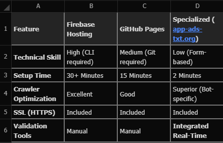 Technical Comparison Table: 2026 Free Hosting Options